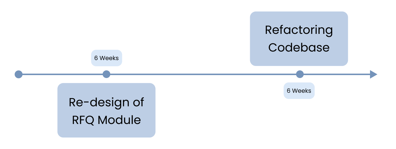 Project Timeline